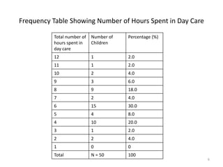 Frequency Table Showing Number of Hours Spent in Day Care
Total number of
hours spent in
day care
Number of
Children
Percentage (%)
12 1 2.0
11 1 2.0
10 2 4.0
9 3 6.0
8 9 18.0
7 2 4.0
6 15 30.0
5 4 8.0
4 10 20.0
3 1 2.0
2 2 4.0
1 0 0
Total N = 50 100
6
 
