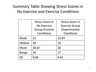 Summary Table Showing Stress Scores in
No Exercise and Exercise Conditions
Stress Score in
No Exercise
Group (Control
Condition)
Stress Score in
Exercise Group
(Experimental
Condition)
Mode 31 15.87
Median 30 16
Mean 30.67 16
Range 34 17
SD 8.96 4.41
8
 