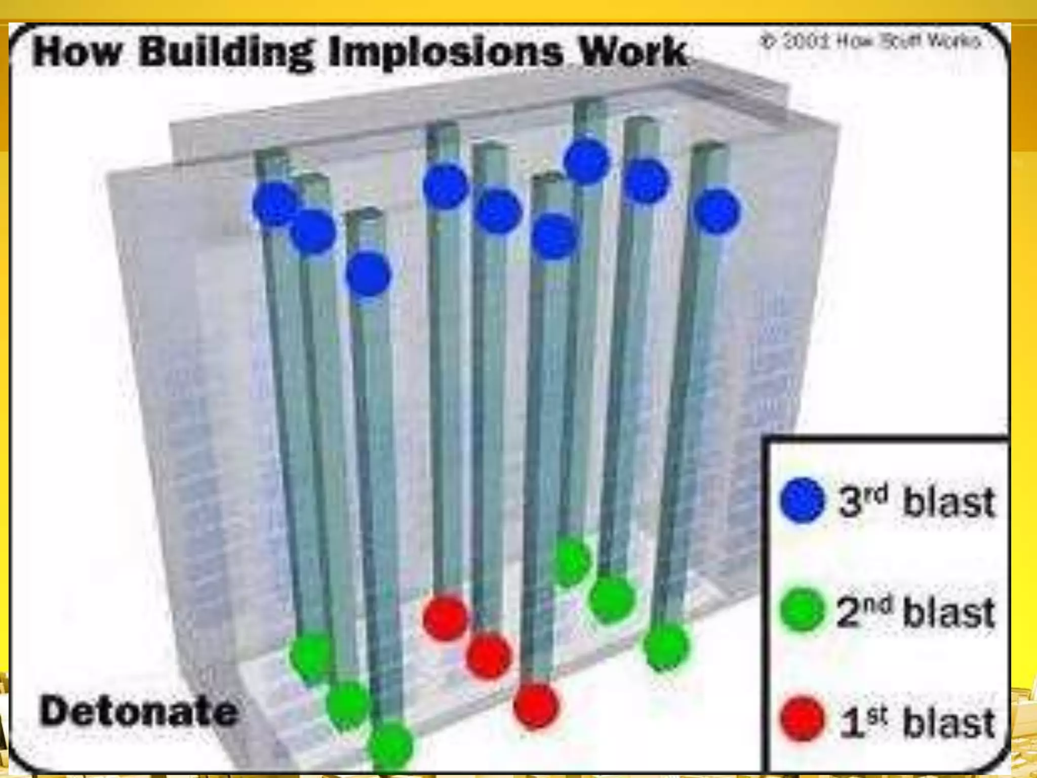 Process of Implosion
 