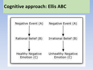 Cognitive approach: Ellis ABC