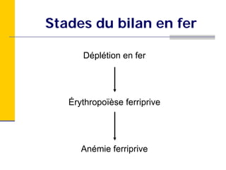 Stades du bilan en fer

      Déplétion en fer




   Érythropoïèse ferriprive




      Anémie ferriprive
 