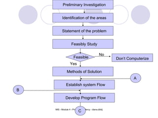 Preliminary Investigation Identification of the areas Statement of the problem Feasibly Study Methods of Solution Establish system Flow Develop Program Flow Feasible Don’t Computerize No Yes A B C 