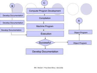 Execution Develop Documentation C Computer Program Development Compilation Machine Program Successful Develop Documentation Develop Documentation Develop Documentation B Object Program Object Program A 
