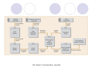 Figure 5-2.  Data Flow Diagram for Logical Apple-Peeling Process 