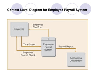 Context-Level Diagram for Employee Payroll System 