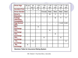 Decision Table for Insurance Rating System 