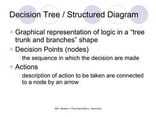 Decision Tree / Structured Diagram Graphical representation of logic in a “tree trunk and branches” shape Decision Points (nodes) the sequence in which the decision are made Actions  description of action to be taken are connected to a node by an arrow 