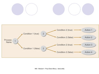 Figure 5-11.  The basic Structure of a NonProbabilistic Decision Tree 