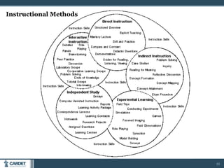 Module 4: Instructional Strategies | PPTX