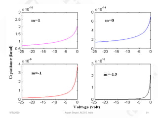 9/3/2020 Arpan Deyasi, RCCIIT, India 14
 