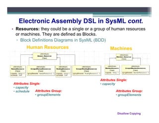 Electronic Assembly DSL in SysML cont.
• Resources: they could be a single or a group of human resources
  or machines. They are defined as Blocks.
  ▫ Block Definitions Diagrams in SysML (BDD)
        Human Resources                          Machines
                                  Part




                                           Attributes Single:
Attributes Single:                         • capacity
• capacity
• schedule    Attributes Group:                      Attributes Group:
              • groupElements                        • groupElements




                                                      Disallow Copying
 