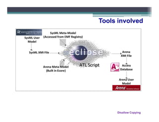 Tools involved
                  SysML Meta-Model
SysML User   (Accessed from EMF Registry)
  Model


   SysML XMI File                                      Arena
                                                      XMI File


             Arena Meta-Model         ATL Script
                                      ATL Script      Access
               (Built in Ecore)                      Database


                                                     Arena User
                                                       Model




                                                    Disallow Copying
 
