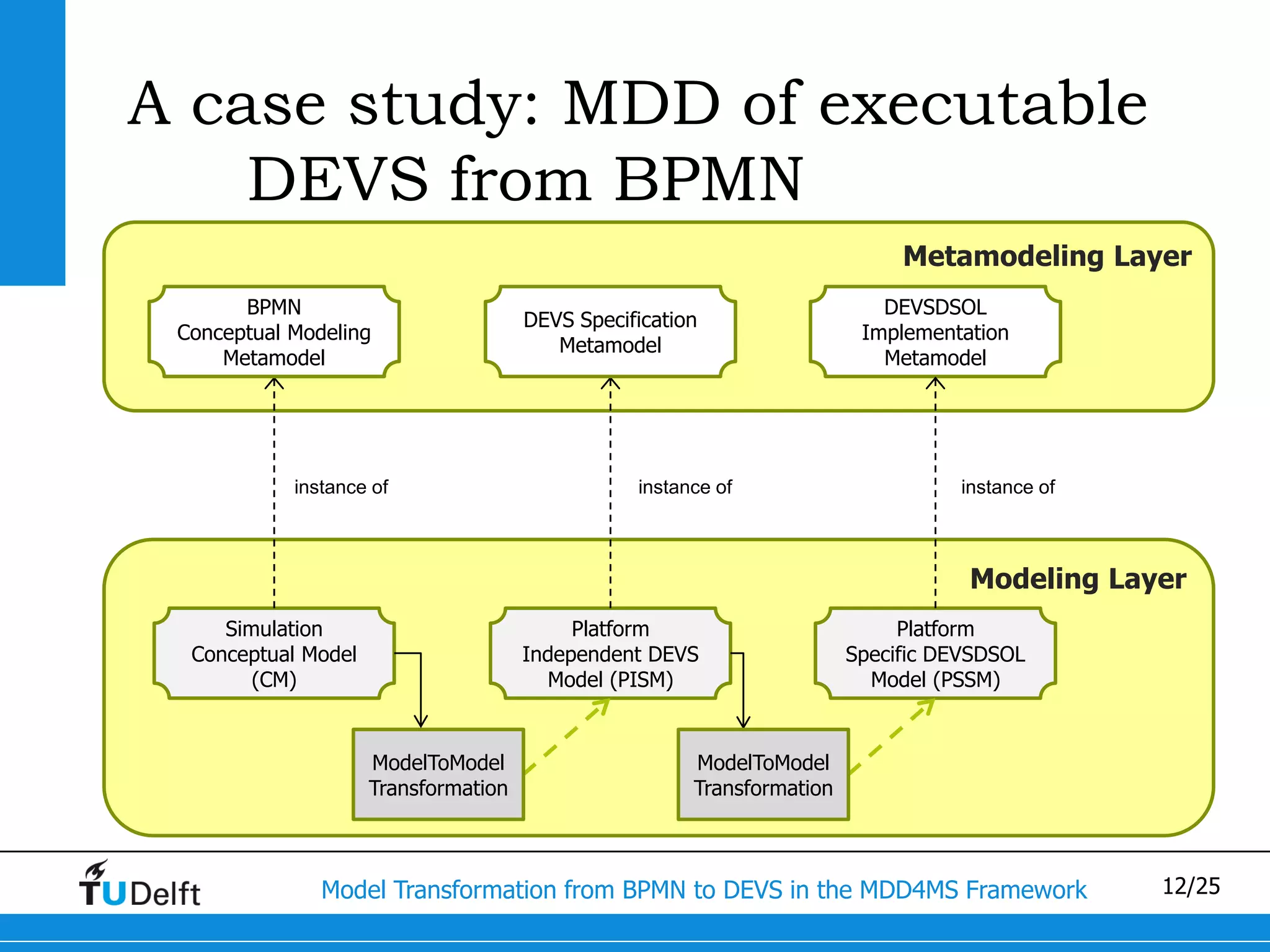 A case study: MDD of executable
    DEVS from BPMN
                                                                             Metamodeling Layer
       BPMN                                                                DEVSDSOL
                                      DEVS Specification
 Conceptual Modeling                                                     Implementation
                                         Metamodel
     Metamodel                                                             Metamodel




            instance of                          instance of                      instance of



                                                                                   Modeling Layer
     Simulation                            Platform                          Platform
  Conceptual Model                    Independent DEVS                  Specific DEVSDSOL
        (CM)                            Model (PISM)                      Model (PSSM)


                     ModelToModel                      ModelToModel
                     Transformation                    Transformation



               Model Transformation from BPMN to DEVS in the MDD4MS Framework                   12/25
 