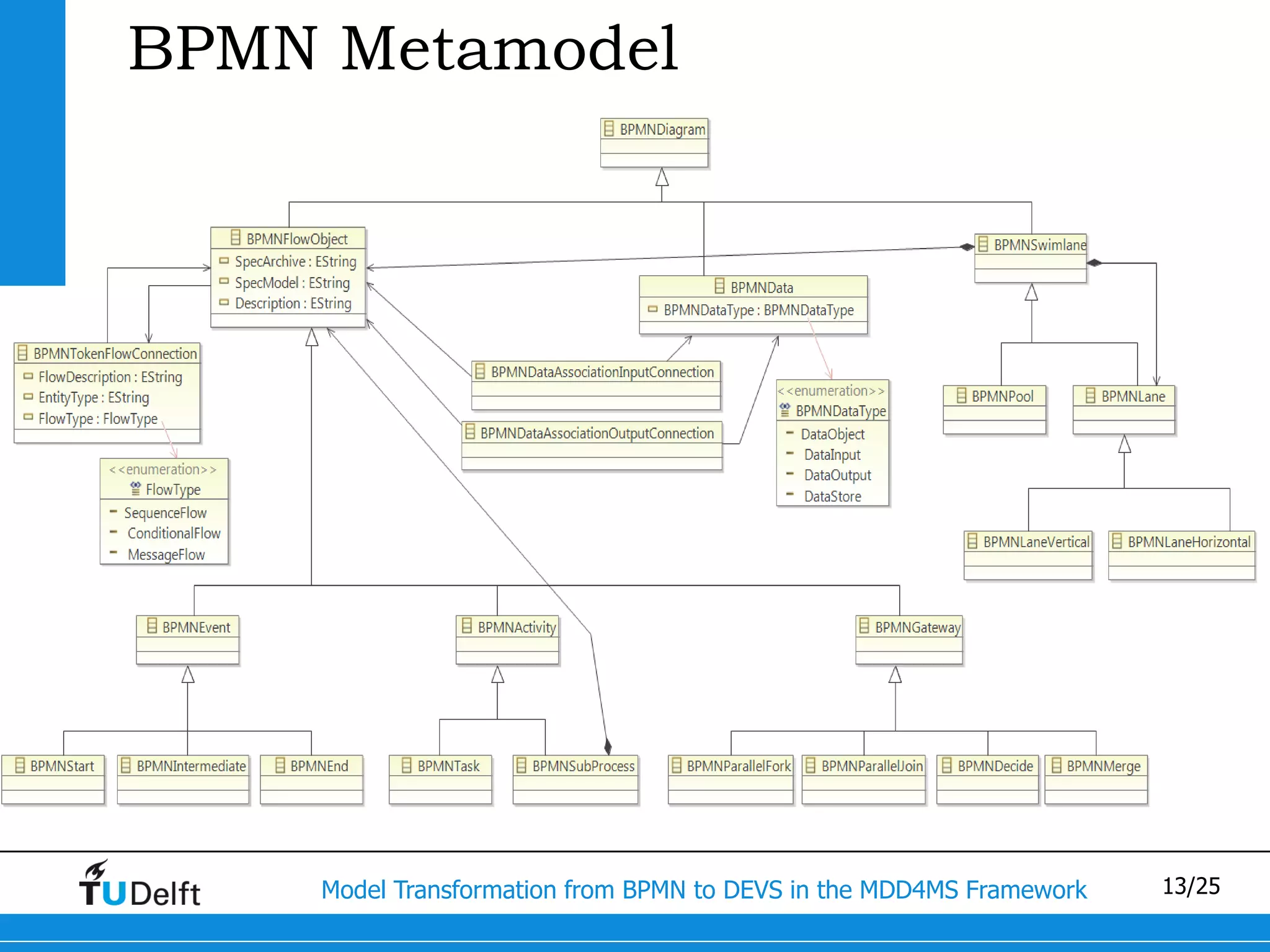 BPMN Metamodel




    Model Transformation from BPMN to DEVS in the MDD4MS Framework   13/25
 