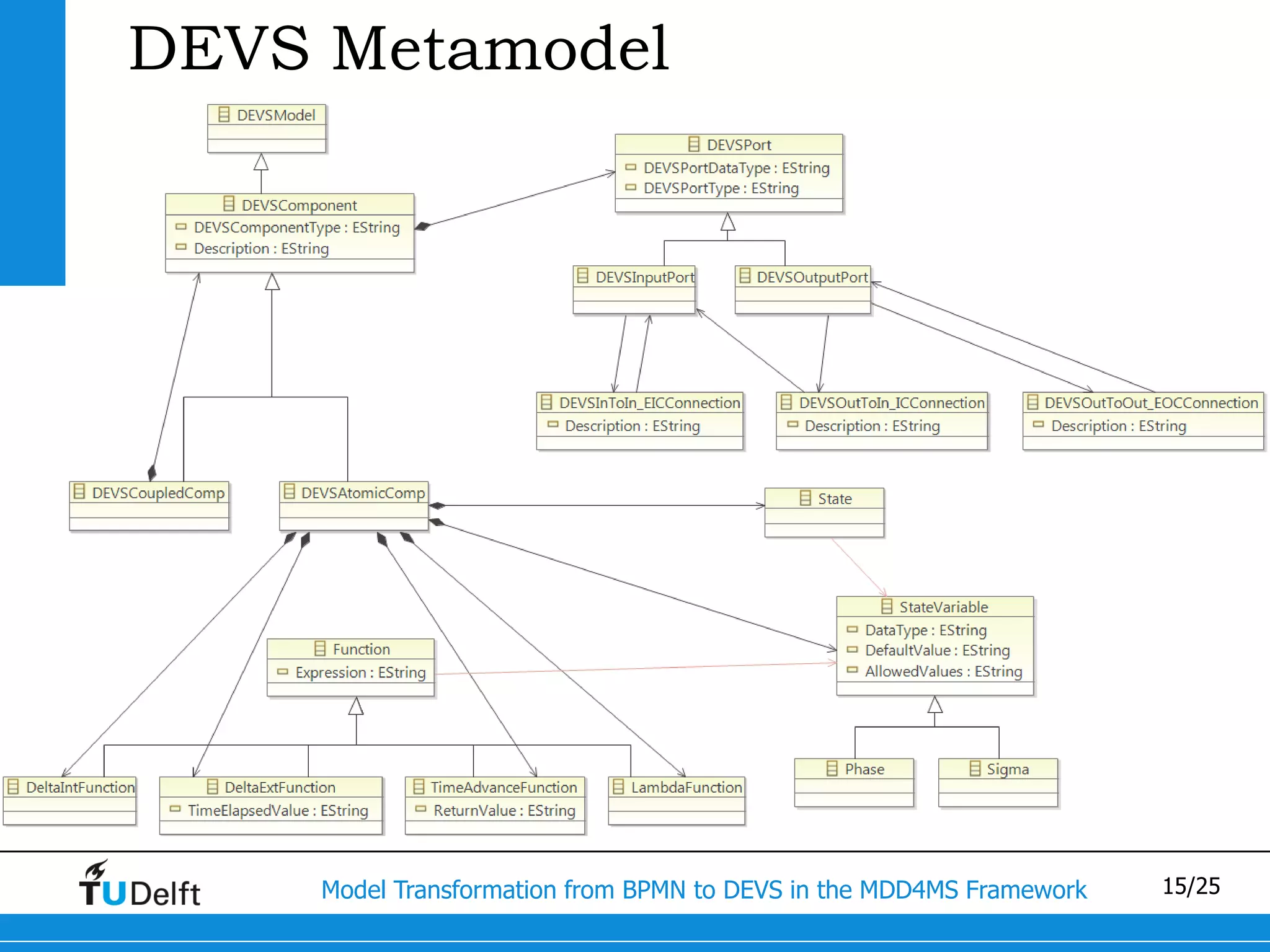 DEVS Metamodel




     Model Transformation from BPMN to DEVS in the MDD4MS Framework   15/25
 