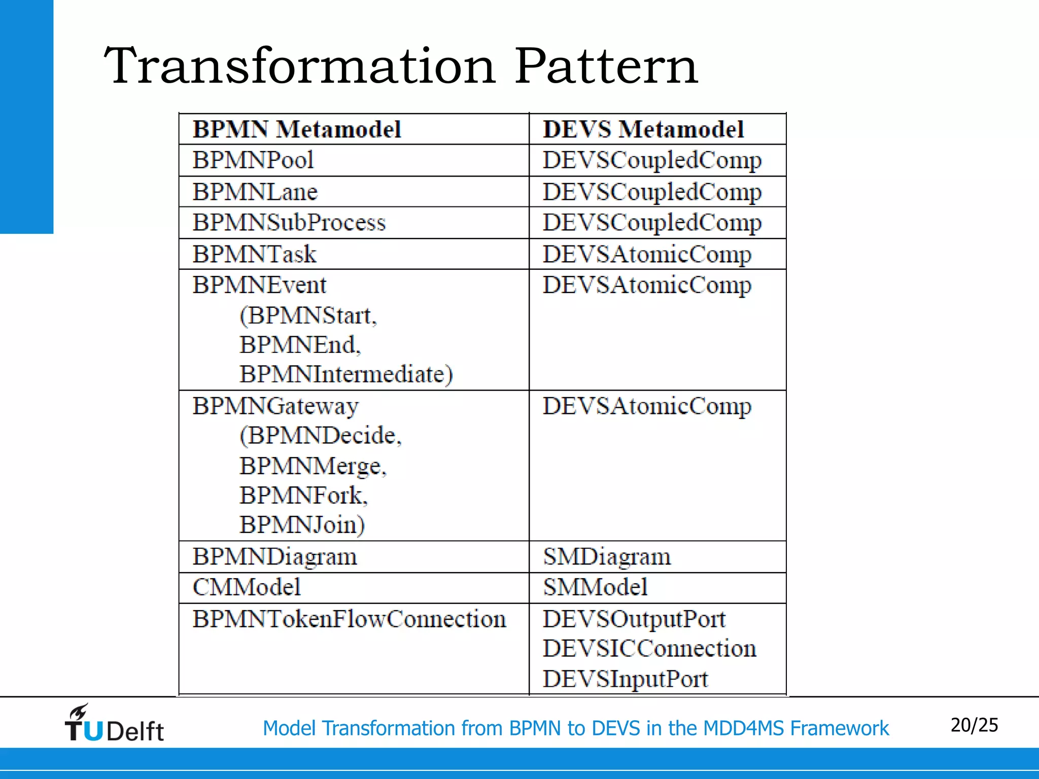 Transformation Pattern




     Model Transformation from BPMN to DEVS in the MDD4MS Framework   20/25
 