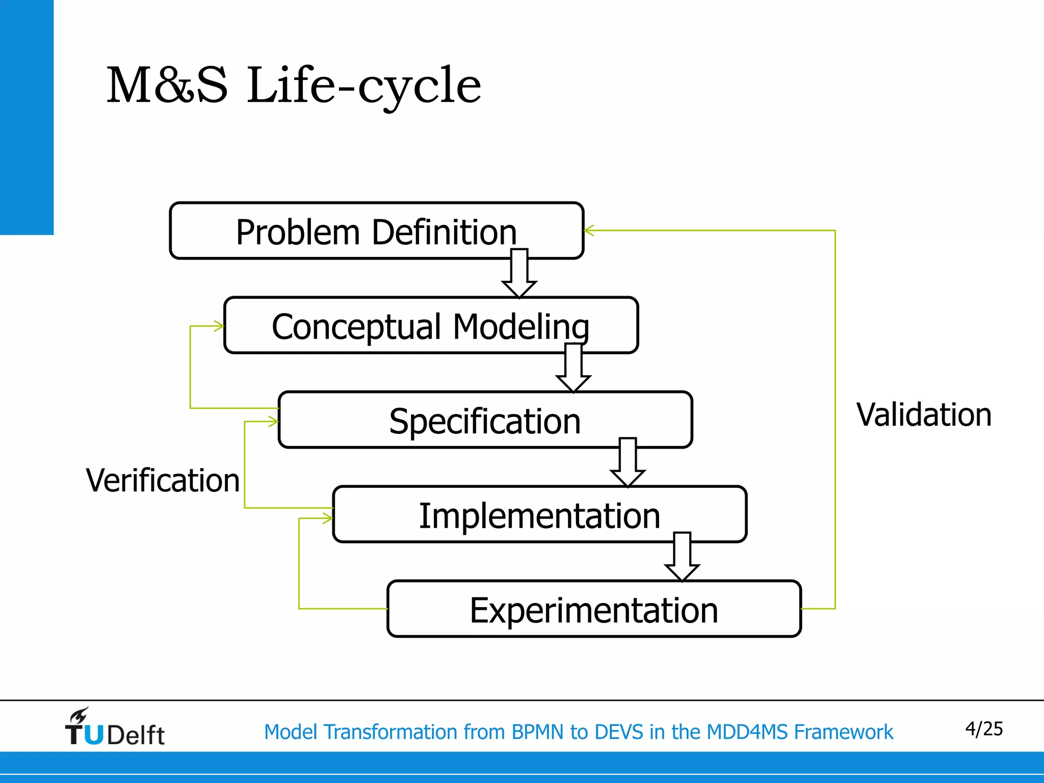 M&S Life-cycle

           Problem Definition

               Conceptual Modeling

                           Specification                                 Validation

Verification
                              Implementation

                                   Experimentation


               Model Transformation from BPMN to DEVS in the MDD4MS Framework    4/25
 