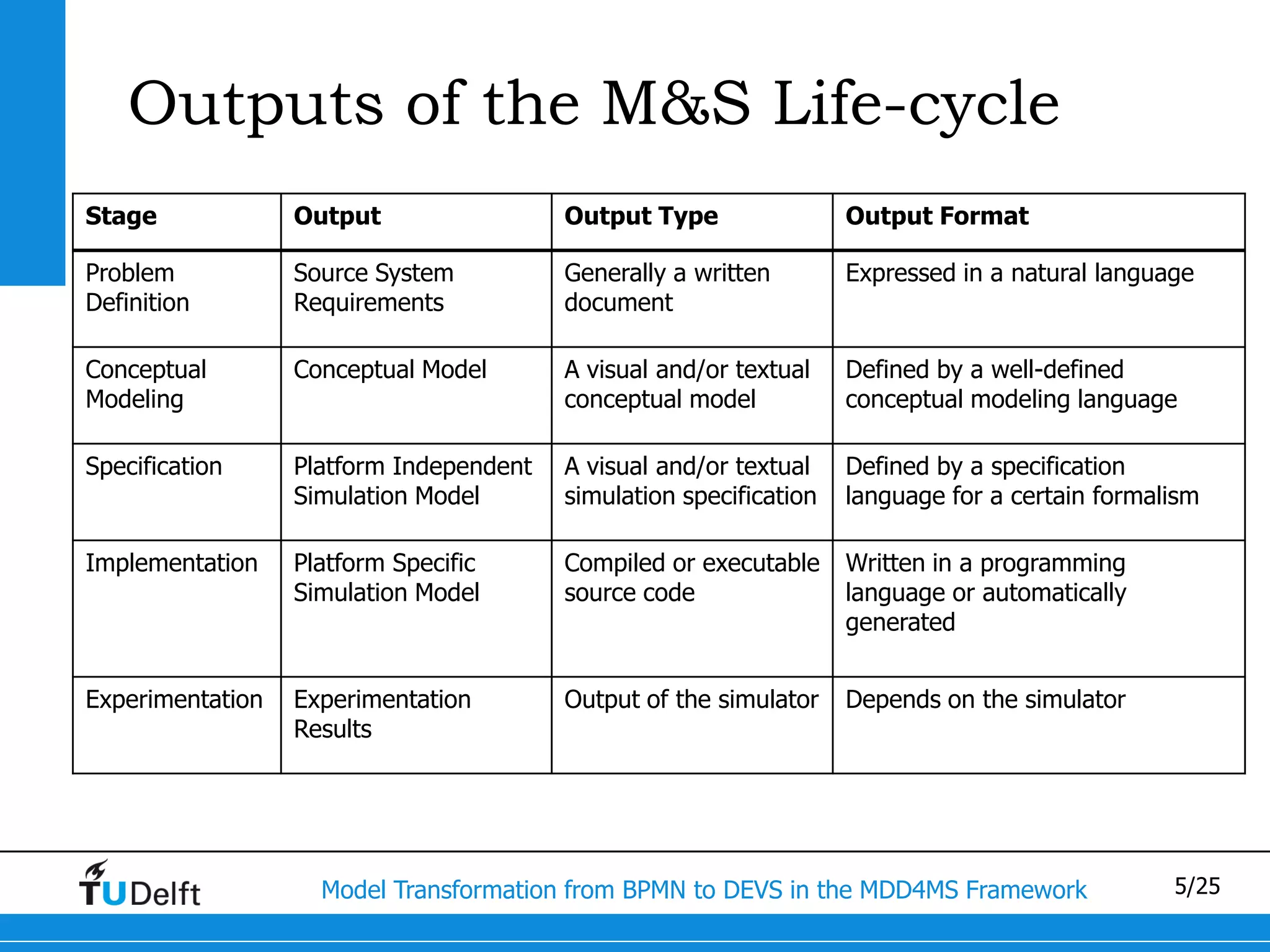 Outputs of the M&S Life-cycle
Stage             Output                 Output Type                Output Format

Problem           Source System          Generally a written        Expressed in a natural language
Definition        Requirements           document

Conceptual        Conceptual Model       A visual and/or textual    Defined by a well-defined
Modeling                                 conceptual model           conceptual modeling language

Specification     Platform Independent   A visual and/or textual    Defined by a specification
                  Simulation Model       simulation specification   language for a certain formalism

Implementation    Platform Specific      Compiled or executable     Written in a programming
                  Simulation Model       source code                language or automatically
                                                                    generated


Experimentation   Experimentation        Output of the simulator    Depends on the simulator
                  Results




                    Model Transformation from BPMN to DEVS in the MDD4MS Framework               5/25
 