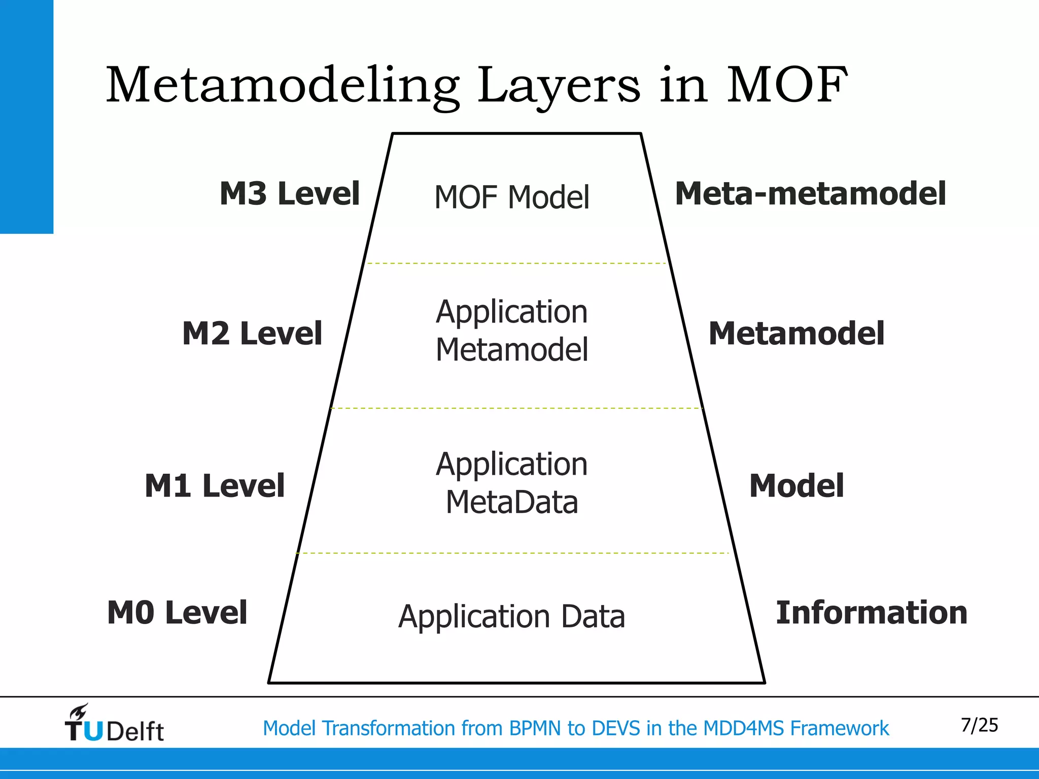 Metamodeling Layers in MOF
      M3 Level             MOF Model               Meta-metamodel


                            Application
    M2 Level                                           Metamodel
                            Metamodel


                            Application
  M1 Level                                                 Model
                             MetaData


M0 Level                Application Data                     Information


           Model Transformation from BPMN to DEVS in the MDD4MS Framework   7/25
 