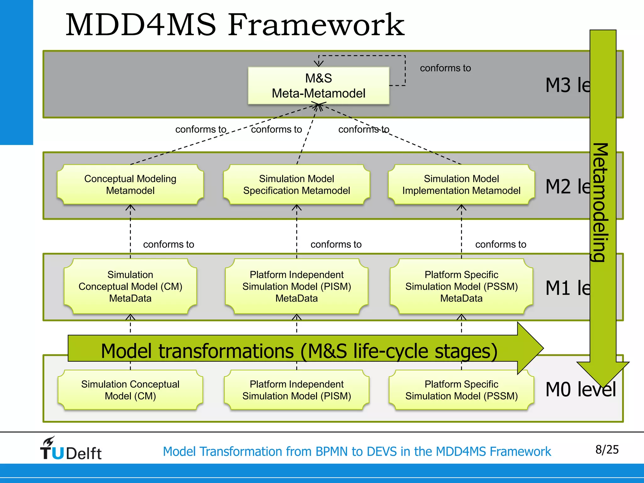 MDD4MS Framework
                                                                        conforms to
                                             M&S
                                        Meta-Metamodel                                              M3 level

                    conforms to    conforms to         conforms to




                                                                                                        Metamodeling
                                                                                                    M2 level
 Conceptual Modeling                 Simulation Model                     Simulation Model
     Metamodel                    Specification Metamodel            Implementation Metamodel




             conforms to                         conforms to                          conforms to


     Simulation                    Platform Independent                 Platform Specific
Conceptual Model (CM)
     MetaData
                                  Simulation Model (PISM)
                                         MetaData
                                                                     Simulation Model (PSSM)
                                                                             MetaData
                                                                                                    M1 level


    Model transformations (M&S life-cycle stages)
             instance of                         instance of                          instance of



Simulation Conceptual
     Model (CM)
                                   Platform Independent
                                  Simulation Model (PISM)
                                                                        Platform Specific
                                                                     Simulation Model (PSSM)        M0 level


                 Model Transformation from BPMN to DEVS in the MDD4MS Framework                            8/25
 