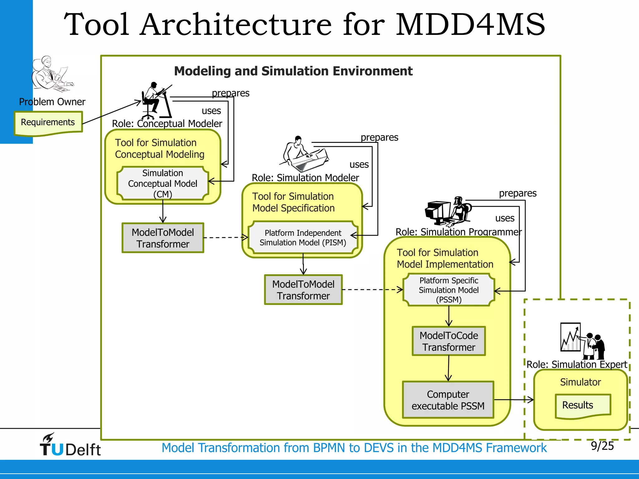 Tool Architecture for MDD4MS
                             Modeling and Simulation Environment
                                      prepares
Problem Owner
                                   uses
Requirements    Role: Conceptual Modeler
                                                                            prepares
                Tool for Simulation
                Conceptual Modeling
                                                                       uses
                      Simulation
                                                 Role: Simulation Modeler
                   Conceptual Model
                         (CM)                    Tool for Simulation                                        prepares
                                                 Model Specification
                                                                                                          uses
                    ModelToModel                   Platform Independent            Role: Simulation Programmer
                     Transformer                  Simulation Model (PISM)
                                                                                   Tool for Simulation
                                                                                   Model Implementation
                                                                                        Platform Specific
                                                     ModelToModel
                                                                                        Simulation Model
                                                      Transformer                            (PSSM)



                                                                                        ModelToCode
                                                                                        Transformer
                                                                                                                 Role: Simulation Expert
                                                                                                                        Simulator
                                                                                          Computer
                                                                                       executable PSSM                   Results



                          Model Transformation from BPMN to DEVS in the MDD4MS Framework                                       9/25
 
