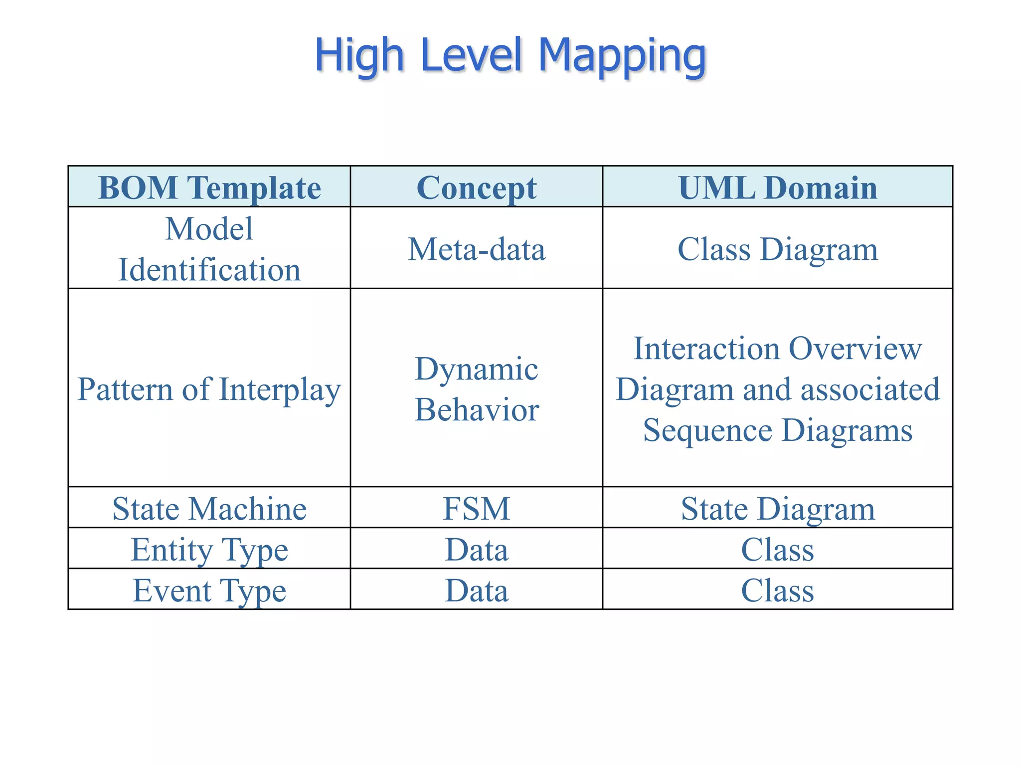 High Level Mapping

 BOM Template          Concept         UML Domain
     Model
                       Meta-data       Class Diagram
  Identification

                                    Interaction Overview
                       Dynamic
Pattern of Interplay               Diagram and associated
                       Behavior
                                     Sequence Diagrams

  State Machine          FSM           State Diagram
   Entity Type           Data              Class
   Event Type            Data              Class
 