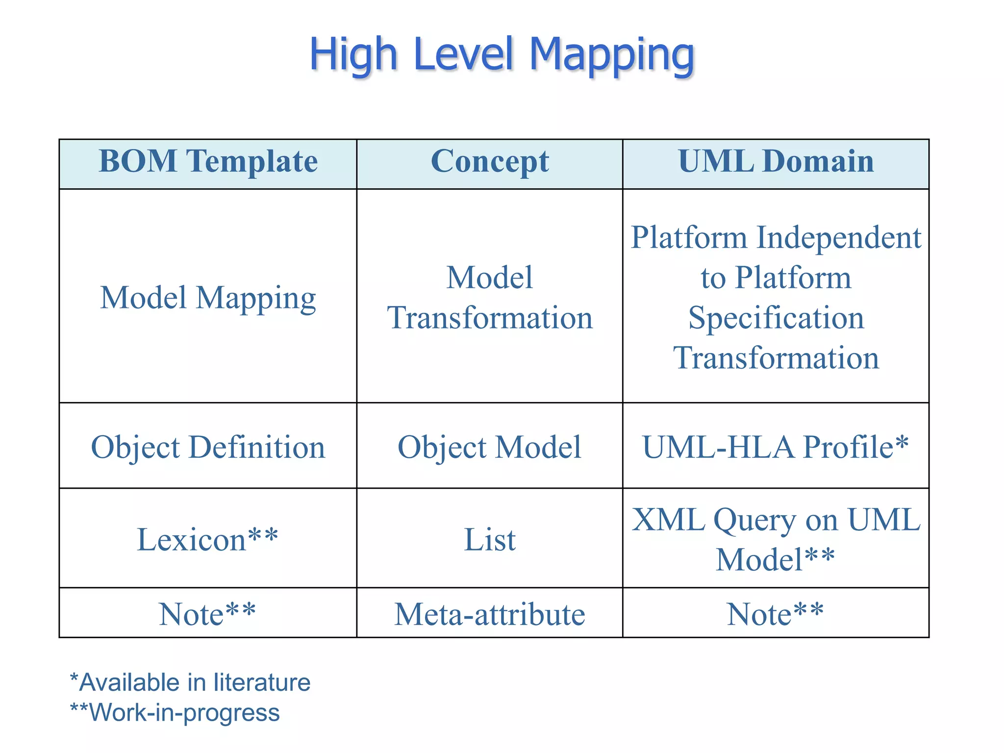 High Level Mapping

  BOM Template               Concept           UML Domain

                                            Platform Independent
                               Model             to Platform
   Model Mapping
                           Transformation       Specification
                                               Transformation

  Object Definition        Object Model     UML-HLA Profile*

                                            XML Query on UML
      Lexicon**                 List
                                                Model**
        Note**             Meta-attribute         Note**
*Available in literature
**Work-in-progress
 