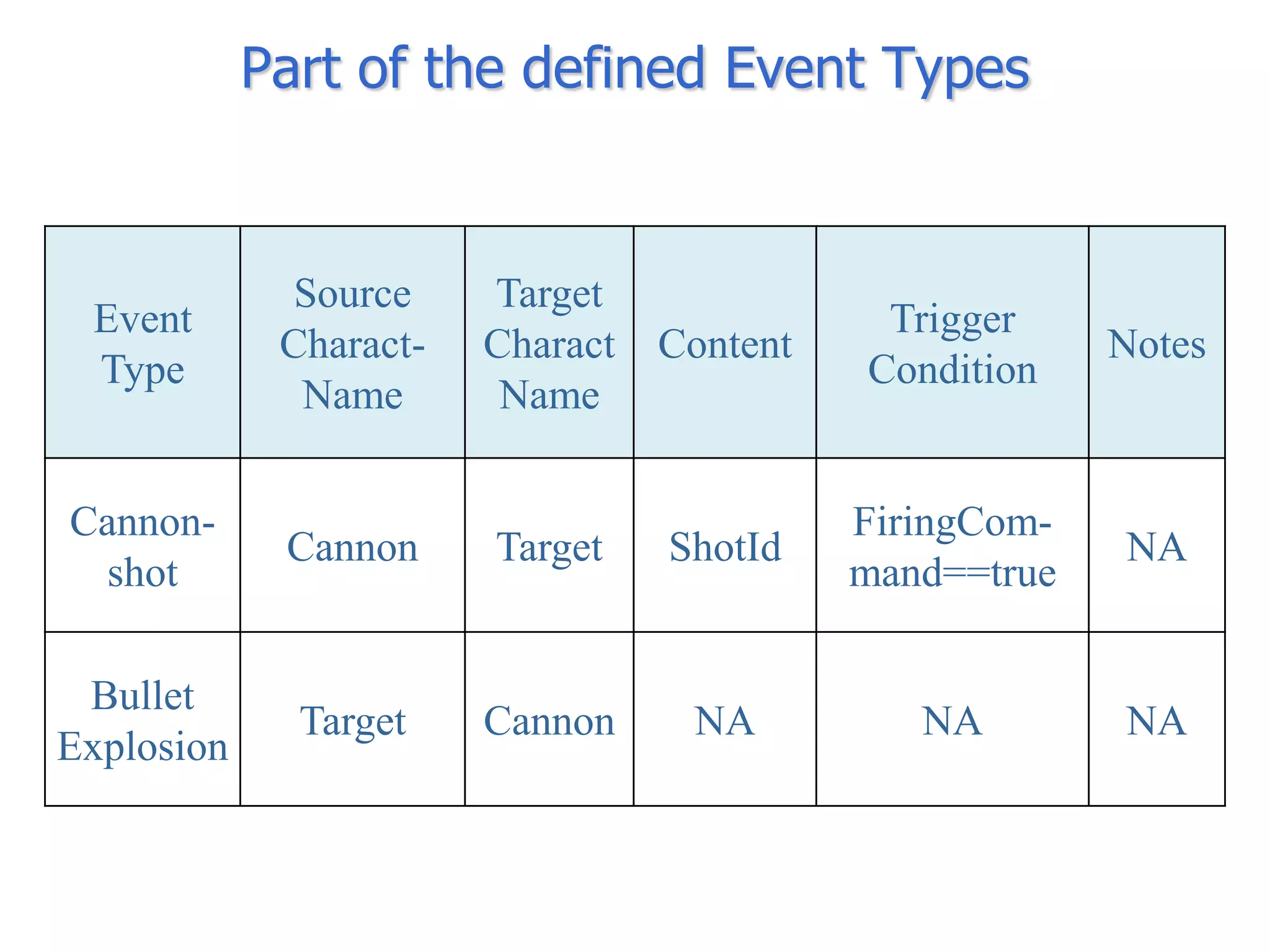 Part of the defined Event Types


              Source    Target
 Event                                       Trigger
             Charact-   Charact   Content                Notes
 Type                                       Condition
              Name       Name

Cannon-                                     FiringCom-
             Cannon     Target    ShotId                 NA
 shot                                       mand==true

 Bullet
              Target    Cannon     NA          NA        NA
Explosion
 