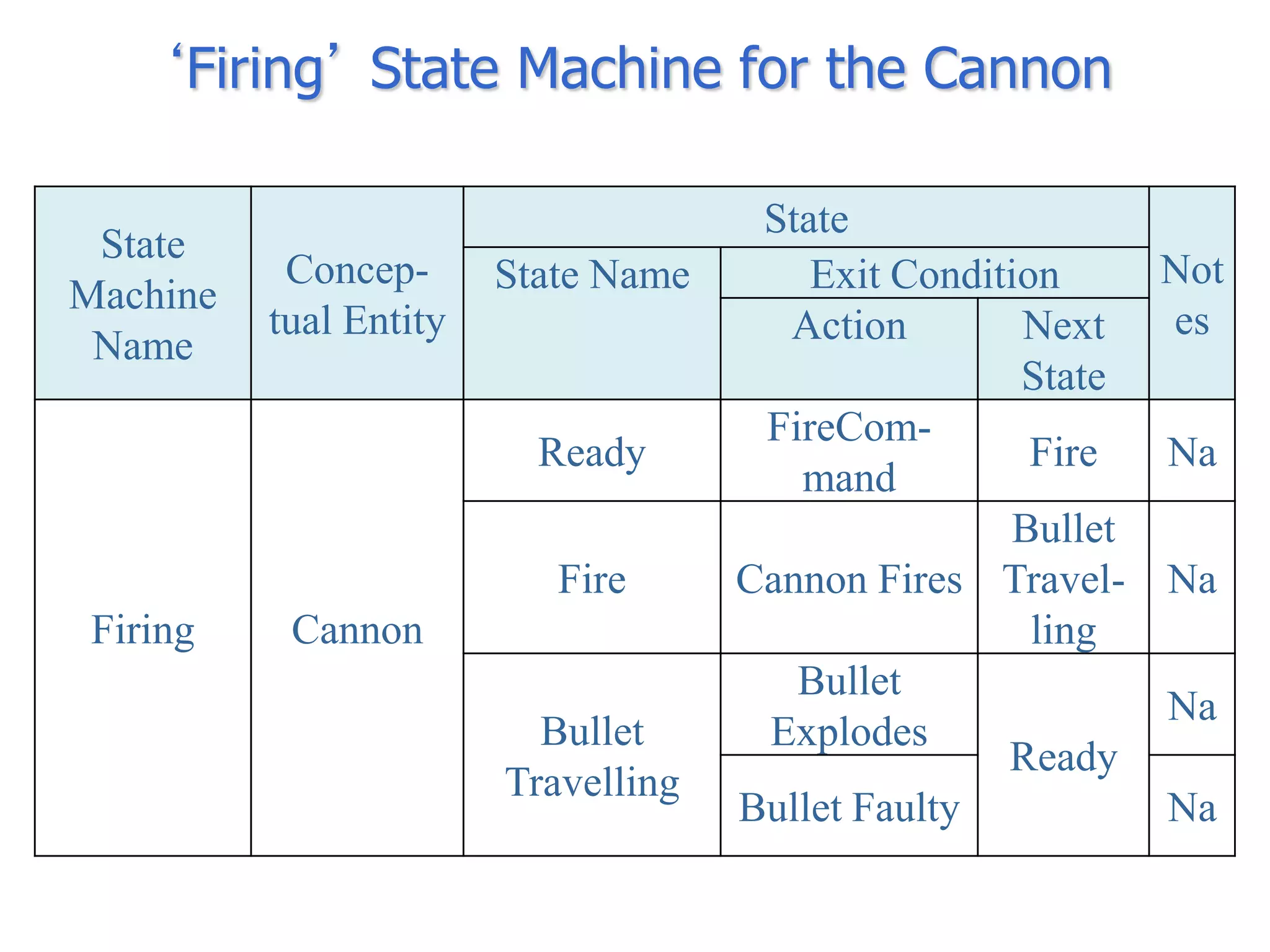 ‘Firing’ State Machine for the Cannon

                                      State
 State
           Concep-      State Name       Exit Condition       Not
Machine
          tual Entity                  Action        Next     es
 Name
                                                     State
                                      FireCom-
                          Ready                       Fire    Na
                                        mand
                                                     Bullet
                           Fire      Cannon Fires Travel-     Na
 Firing    Cannon                                     ling
                                        Bullet
                                                              Na
                          Bullet      Explodes
                                                    Ready
                        Travelling
                                     Bullet Faulty            Na
 