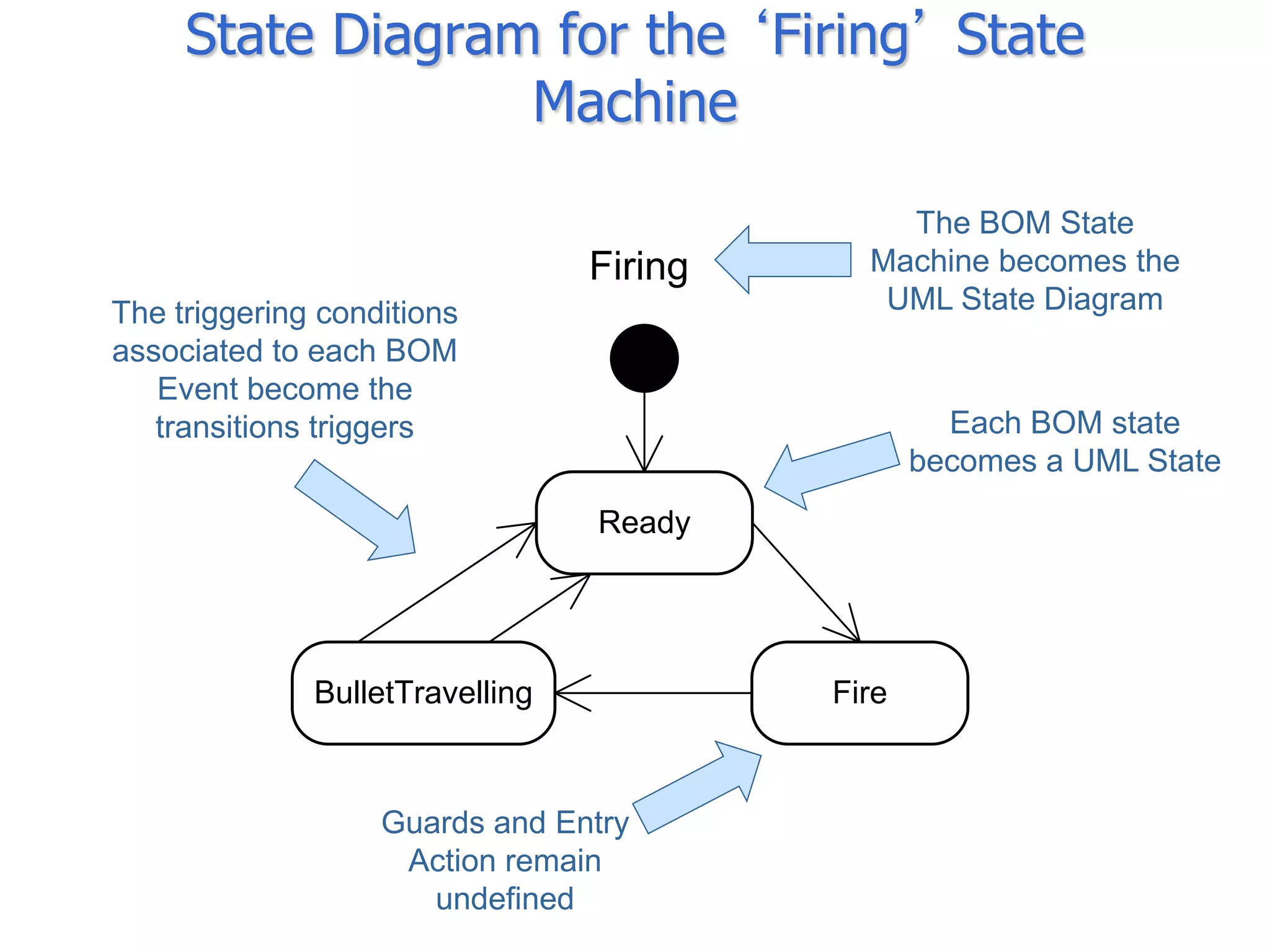 State Diagram for the ‘Firing’ State
                  Machine
                                              The BOM State
                                 Firing     Machine becomes the
The triggering conditions                    UML State Diagram
associated to each BOM
   Event become the
   transitions triggers                            Each BOM state
                                                 becomes a UML State
                                 Ready




              BulletTravelling            Fire



                   Guards and Entry
                    Action remain
                      undefined
 