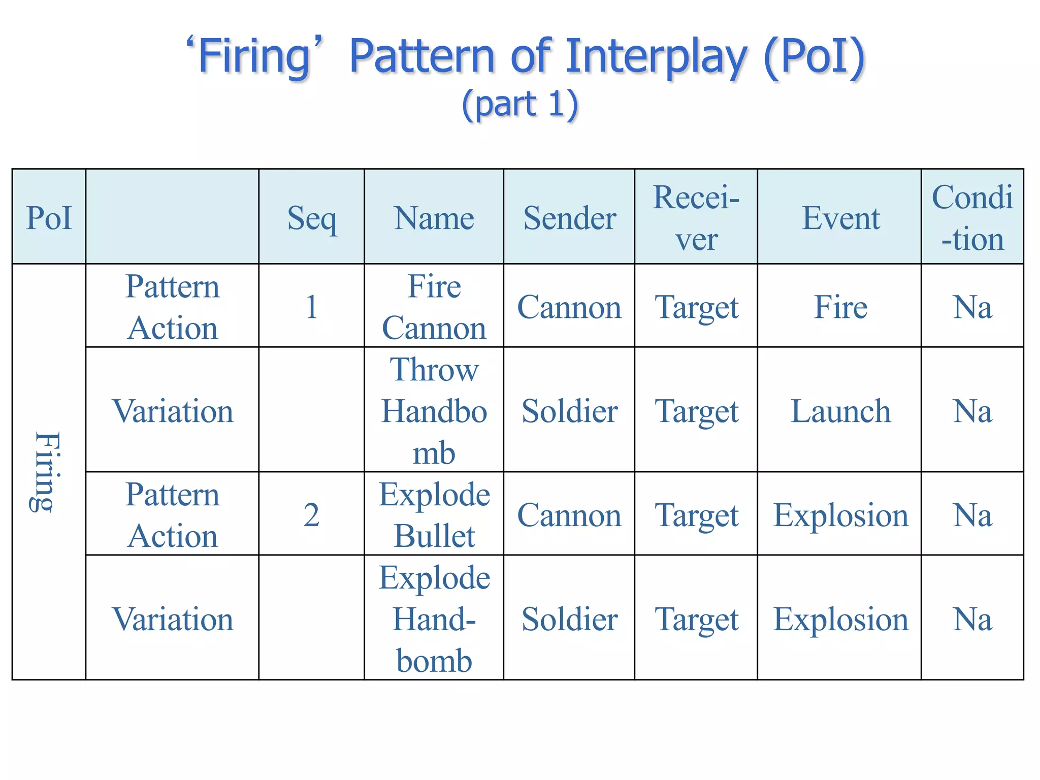 ‘Firing’ Pattern of Interplay (PoI)
                                (part 1)

                                               Recei-             Condi
PoI                  Seq   Name      Sender             Event
                                                ver               -tion
          Pattern            Fire
                     1               Cannon Target       Fire      Na
          Action           Cannon
                            Throw
         Variation         Handbo    Soldier   Target   Launch     Na
Firing




                             mb
          Pattern          Explode
                     2               Cannon Target Explosion       Na
          Action            Bullet
                           Explode
         Variation          Hand-    Soldier   Target Explosion    Na
                            bomb
 