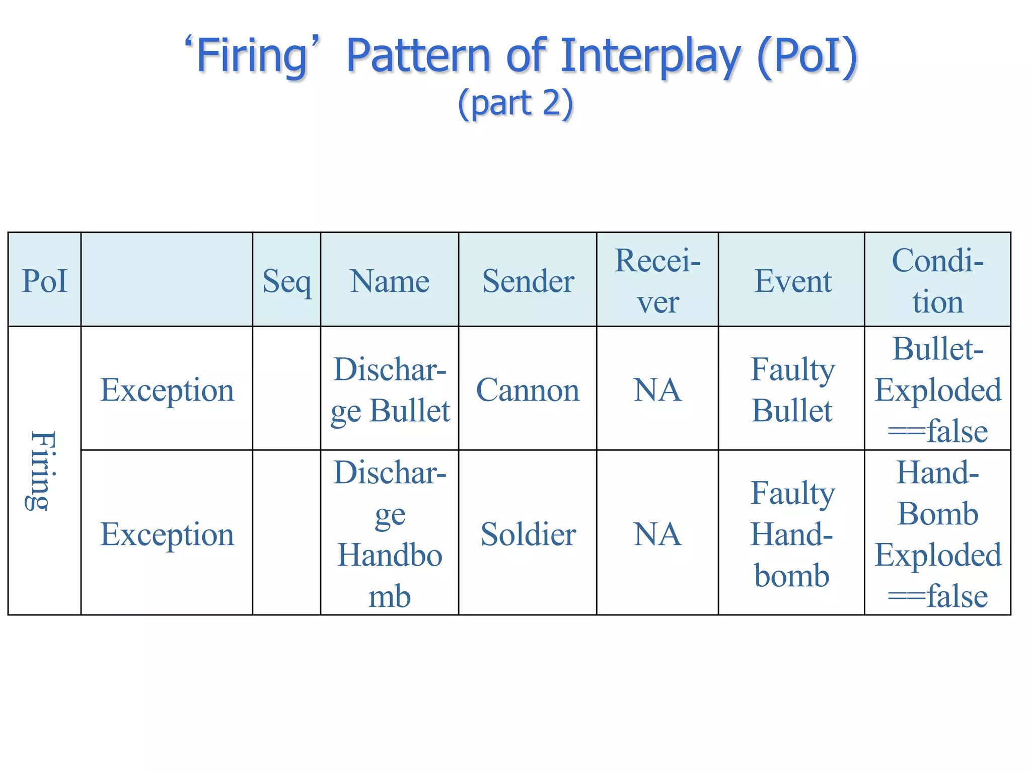 ‘Firing’ Pattern of Interplay (PoI)
                                   (part 2)



                                              Recei-             Condi-
PoI                  Seq    Name    Sender             Event
                                               ver                tion
                                                                 Bullet-
                           Dischar-                    Faulty
         Exception                   Cannon    NA               Exploded
                           ge Bullet                   Bullet
                                                                 ==false
Firing




                           Dischar-                              Hand-
                                                       Faulty
                              ge                                 Bomb
         Exception                  Soldier    NA      Hand-
                           Handbo                               Exploded
                                                       bomb
                             mb                                  ==false
 