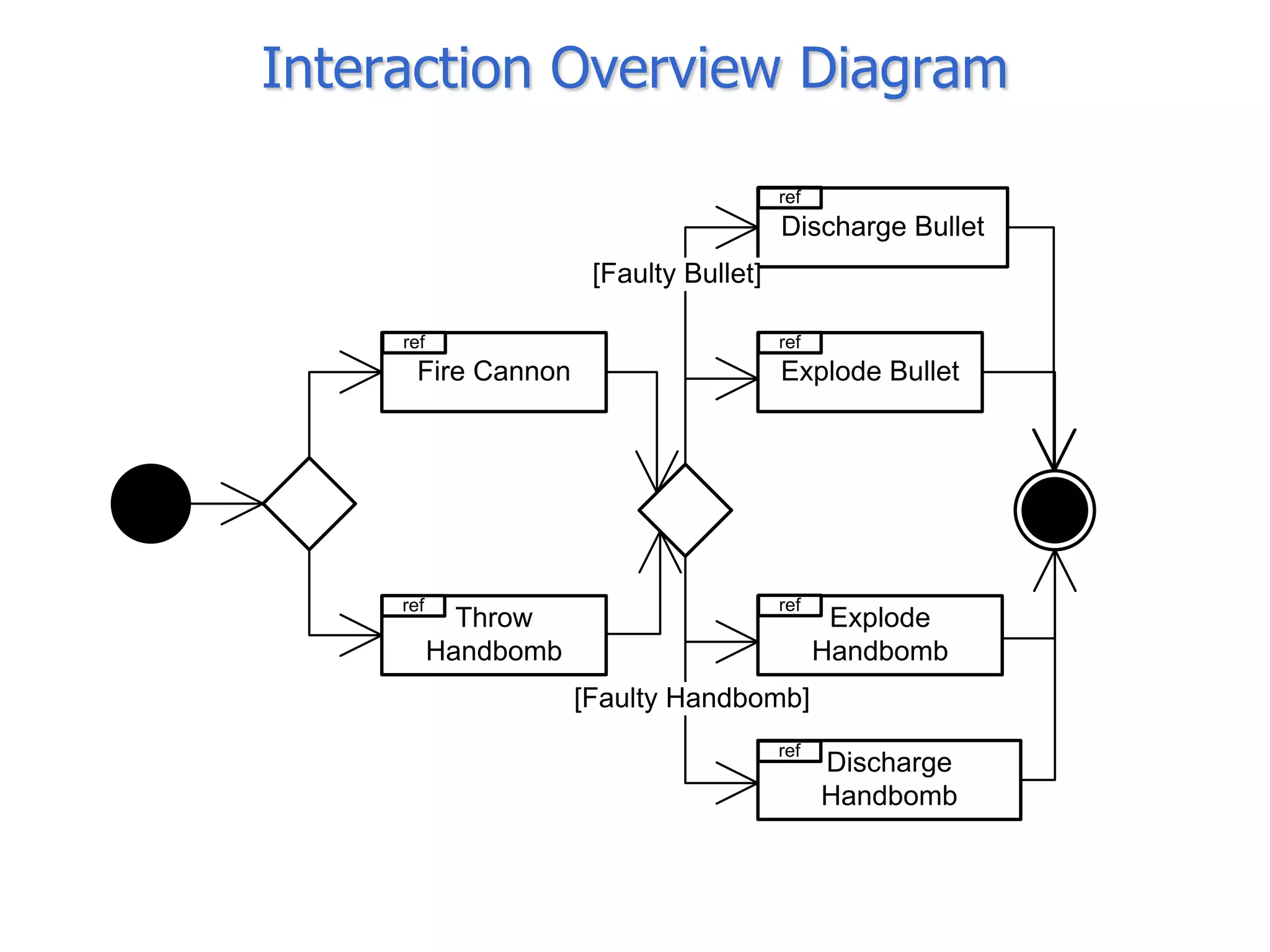 Interaction Overview Diagram

                                         ref
                                         Discharge Bullet
                       [Faulty Bullet]

     ref                                 ref
       Fire Cannon                       Explode Bullet




     ref                                 ref
             Throw                              Explode
           Handbomb                            Handbomb
                      [Faulty Handbomb]
                                         ref
                                               Discharge
                                               Handbomb
 