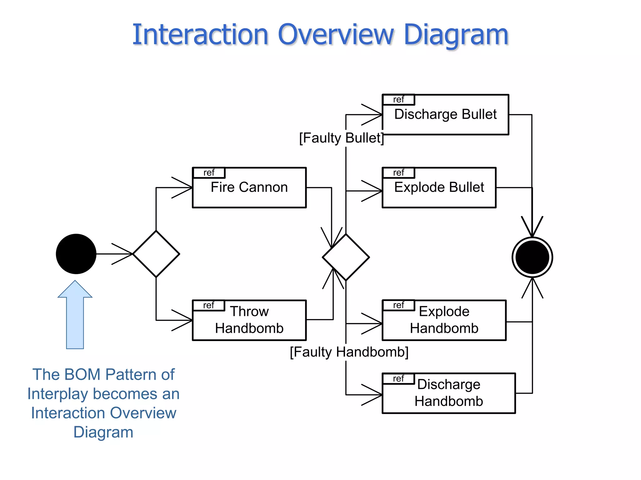 Interaction Overview Diagram

                                                            ref
                                                            Discharge Bullet
                                          [Faulty Bullet]

                        ref                                 ref
                          Fire Cannon                       Explode Bullet




                        ref                                 ref
                                Throw                              Explode
                              Handbomb                            Handbomb
                                         [Faulty Handbomb]
 The BOM Pattern of                                         ref
                                                                  Discharge
Interplay becomes an                                              Handbomb
 Interaction Overview
       Diagram
 