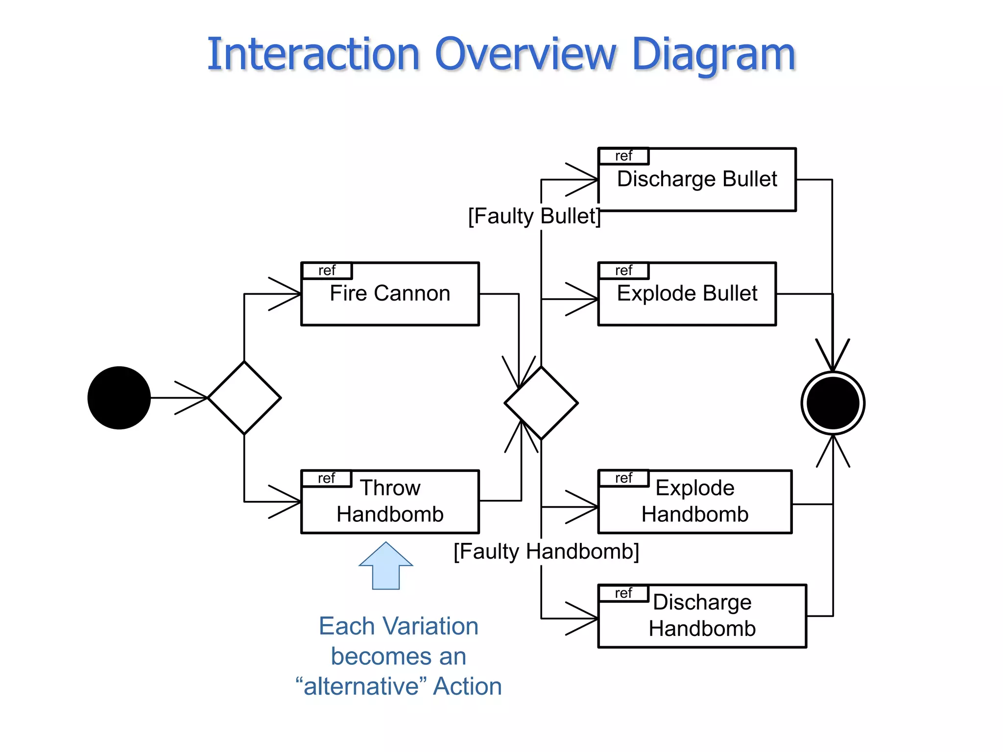 Interaction Overview Diagram

                                          ref
                                          Discharge Bullet
                        [Faulty Bullet]

      ref                                 ref
        Fire Cannon                       Explode Bullet




      ref                                 ref
              Throw                              Explode
            Handbomb                            Handbomb
                       [Faulty Handbomb]
                                          ref
                                                Discharge
      Each Variation                            Handbomb
        becomes an
    “alternative” Action
 