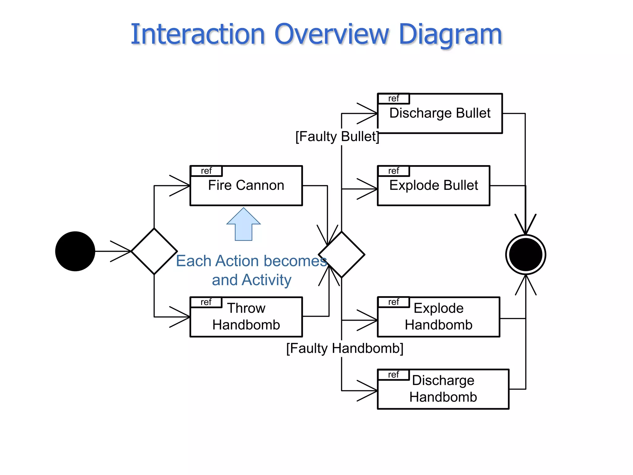 Interaction Overview Diagram

                                          ref
                                          Discharge Bullet
                        [Faulty Bullet]

      ref                                 ref
        Fire Cannon                       Explode Bullet




   Each Action becomes
       and Activity
      ref                                 ref
              Throw                              Explode
            Handbomb                            Handbomb
                       [Faulty Handbomb]
                                          ref
                                                Discharge
                                                Handbomb
 