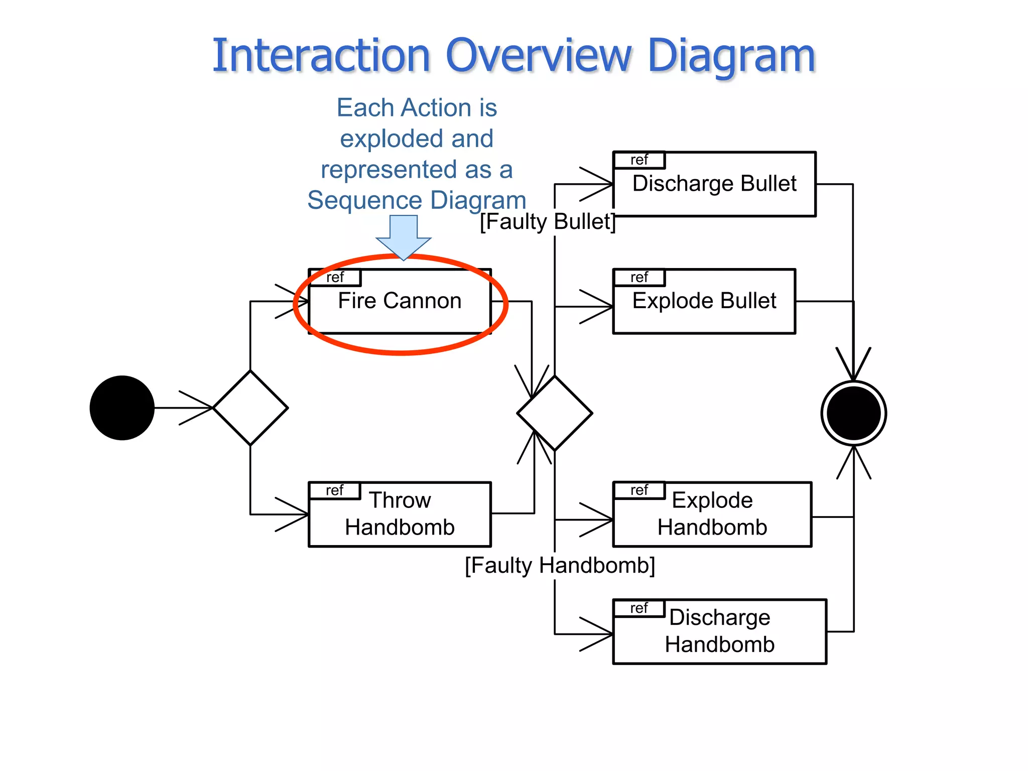 Interaction Overview Diagram
       Each Action is
       exploded and
                                         ref
     represented as a
                                         Discharge Bullet
    Sequence Diagram
                       [Faulty Bullet]

     ref                                 ref
       Fire Cannon                       Explode Bullet




     ref                                 ref
             Throw                              Explode
           Handbomb                            Handbomb
                      [Faulty Handbomb]
                                         ref
                                               Discharge
                                               Handbomb
 