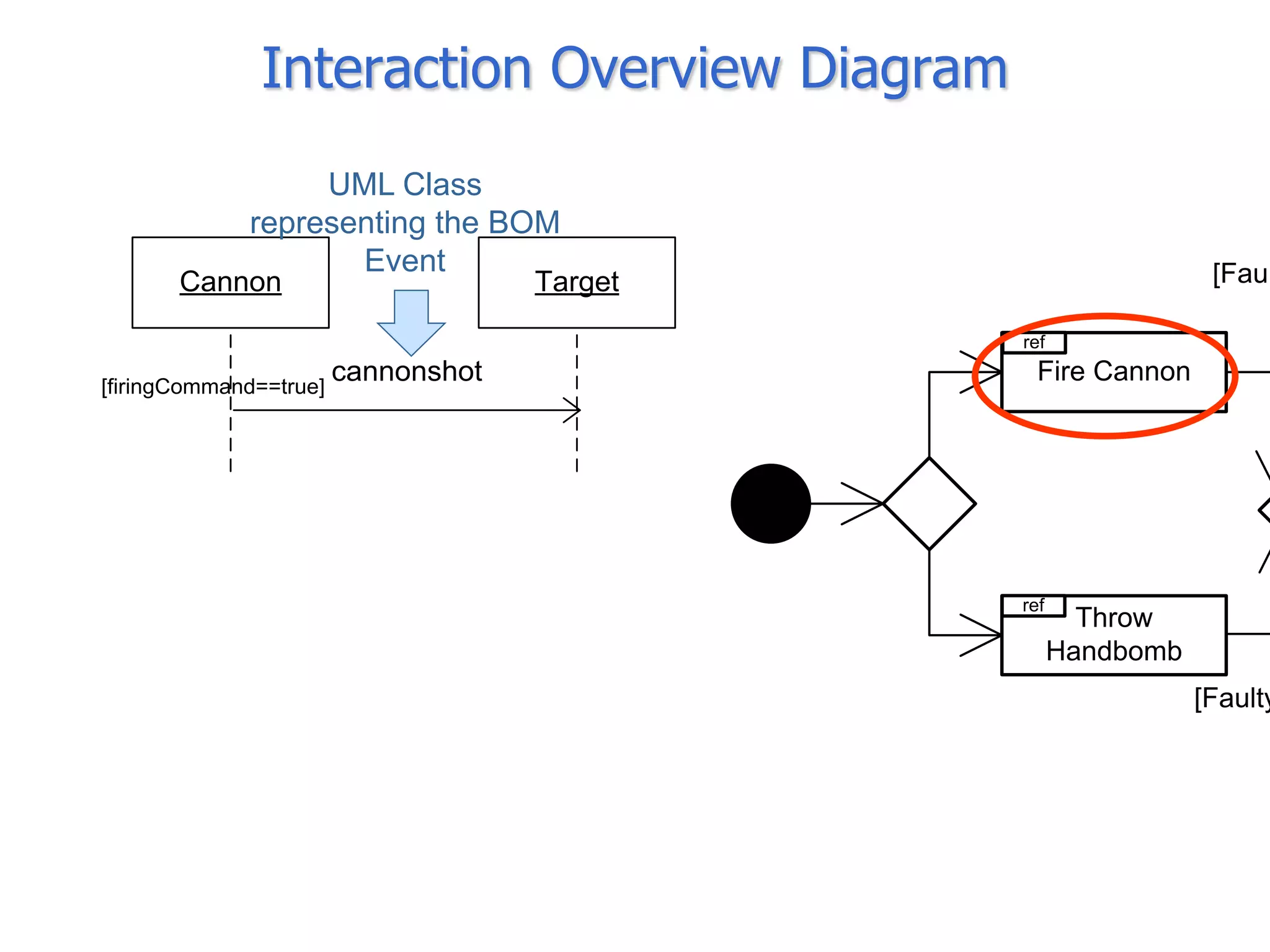 Interaction Overview Diagram
                  UML Class
             representing the BOM
                    Event                                       [Faul
       Cannon                        Target
                                              ref

[firingCommand==true]
                        cannonshot              Fire Cannon




                                              ref
                                                      Throw
                                                    Handbomb
                                                               [Faulty
 
