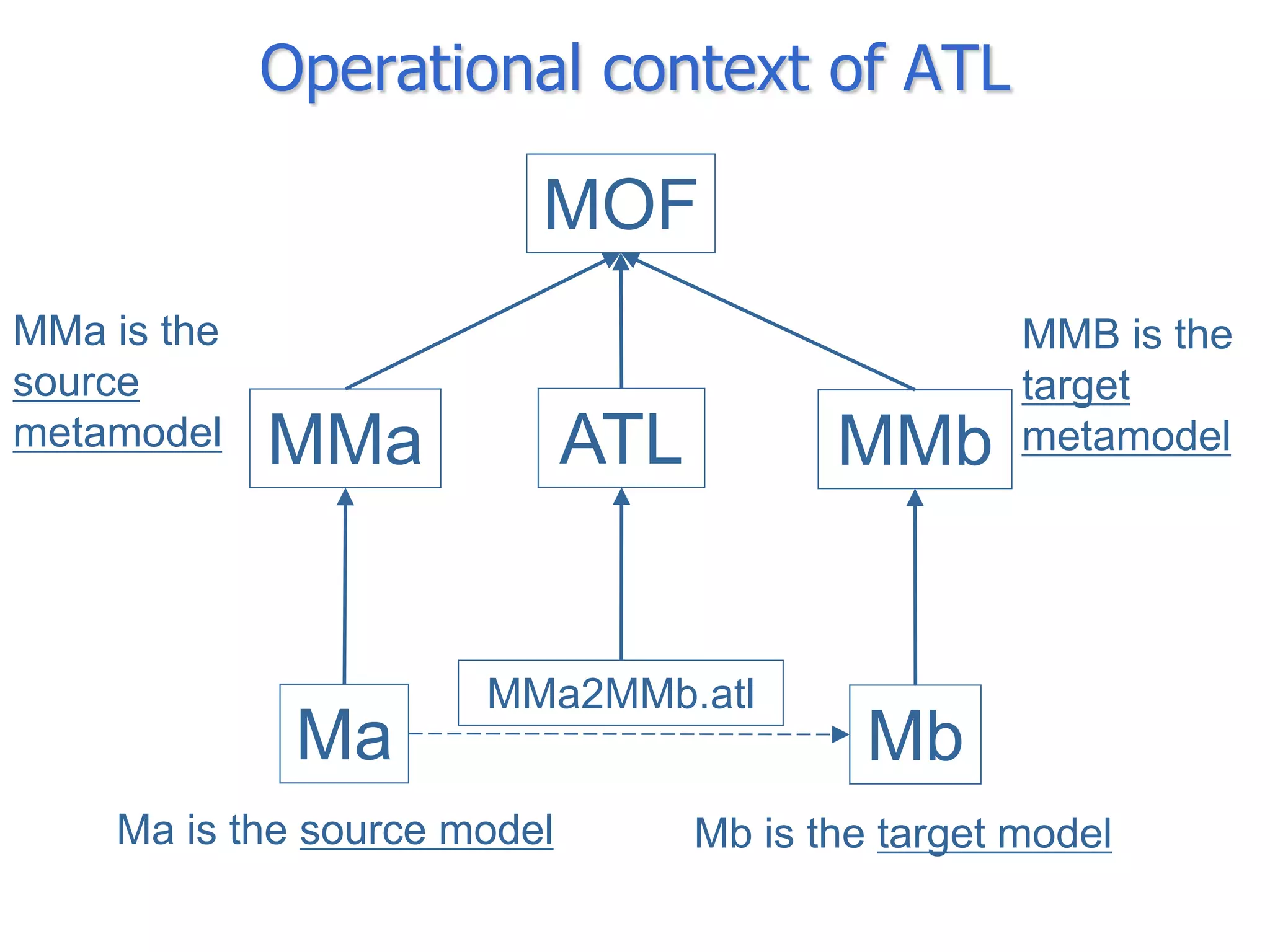 Operational context of ATL

                         MOF
MMa is the                                          MMB is the
source                                              target
metamodel    MMa             ATL          MMb       metamodel




                      MMa2MMb.atl
              Ma                            Mb
    Ma is the source model         Mb is the target model
 
