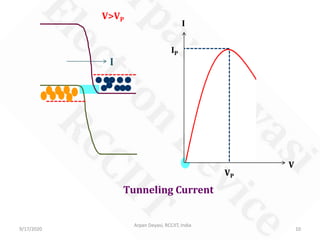 9/17/2020
Arpan Deyasi, RCCIIT, India
10
V
I
I
V>VP
Tunneling Current
IP
VP
 