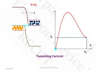 9/17/2020
Arpan Deyasi, RCCIIT, India
11
V
II
V=VV
Tunneling Current
VV
IV
 