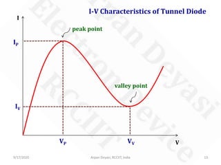 9/17/2020 Arpan Deyasi, RCCIIT, India 13
I-V Characteristics of Tunnel Diode
VP VV
IP
IV
peak point
valley point
V
I
 