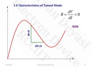 9/17/2020 Arpan Deyasi, RCCIIT, India 14
I-V Characteristics of Tunnel Diode
0
dV
R
dI
= <
dV>0
dI<0
V
I
NDR
 