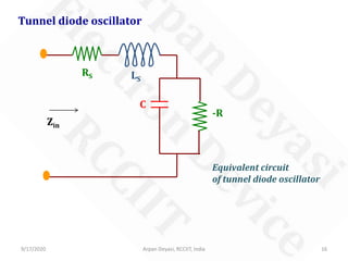 9/17/2020 Arpan Deyasi, RCCIIT, India 16
Tunnel diode oscillator
Zin
C
-R
RS LS
Equivalent circuit
of tunnel diode oscillator
 