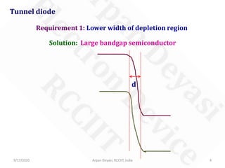 9/17/2020 Arpan Deyasi, RCCIIT, India 4
Solution: Large bandgap semiconductor
Tunnel diode
Requirement 1: Lower width of depletion region
d
 