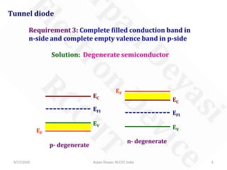 9/17/2020 Arpan Deyasi, RCCIIT, India 6
Solution: Degenerate semiconductor
Tunnel diode
Requirement 3: Complete filled conduction band in
n-side and complete empty valence band in p-side
EC
EV
EFI
EF
n- degenerate
EC
EV
EFI
p- degenerate
EF
 
