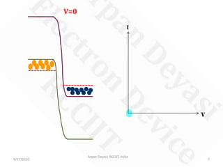 9/17/2020
Arpan Deyasi, RCCIIT, India
7
V=0
V
I
 