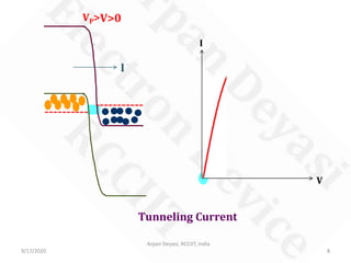 9/17/2020
Arpan Deyasi, RCCIIT, India
8
V>0
V
I
I
VP>
Tunneling Current
 