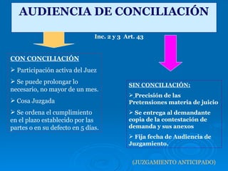 AUDIENCIA DE CONCILIACIÓN Inc. 2 y 3  Art. 43 CON CONCILIACIÓN Participación activa del Juez Se puede prolongar lo necesario, no mayor de un mes. Cosa Juzgada Se ordena el cumplimiento en el plazo establecido por las partes o en su defecto en 5 días. SIN CONCILIACIÓN: Precisión de las Pretensiones materia de juicio Se entrega al demandante copia de la contestación de demanda y sus anexos  Fija fecha de Audiencia de Juzgamiento. (JUZGAMIENTO ANTICIPADO) 