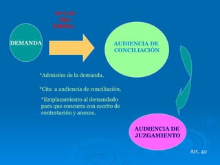 DEMANDA AUDIENCIA DE  CONCILIACIÓN AUDIENCIA DE  JUZGAMIENTO 20 a 30 días hábiles   *Cita  a audiencia de conciliación.   *Emplazamiento al demandado para que concurra con escrito de contestación y anexos. *Admisión de la demanda. Art. 42 